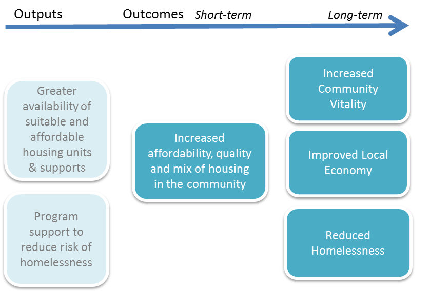 Showing the Value of Affordable Housing Demonstrating Value